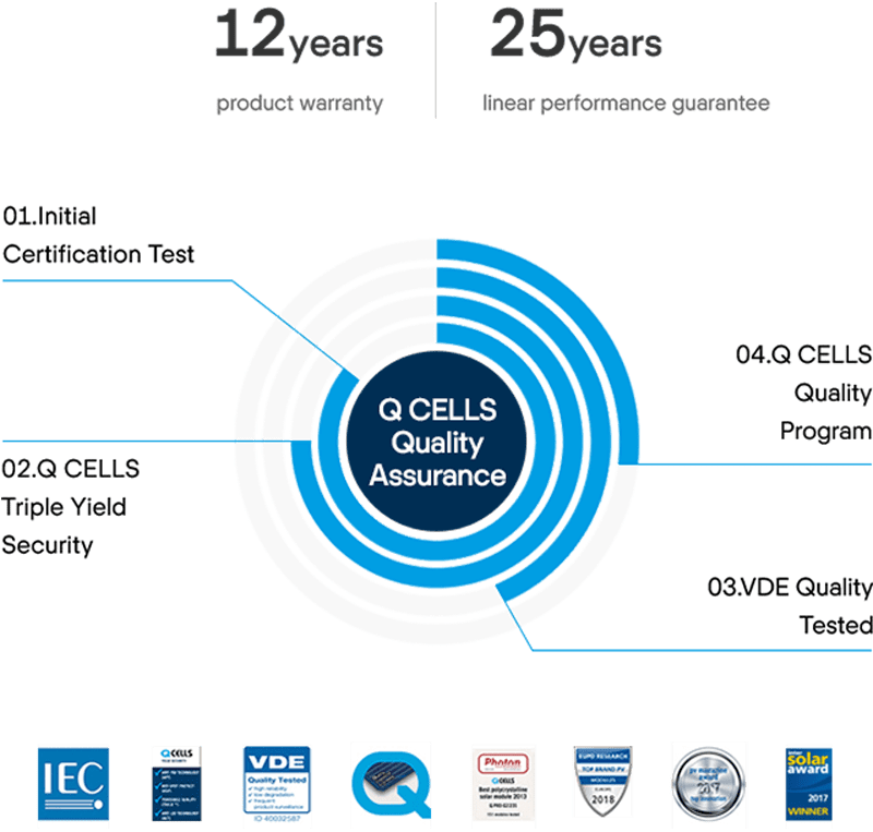 Q Cells Certificate